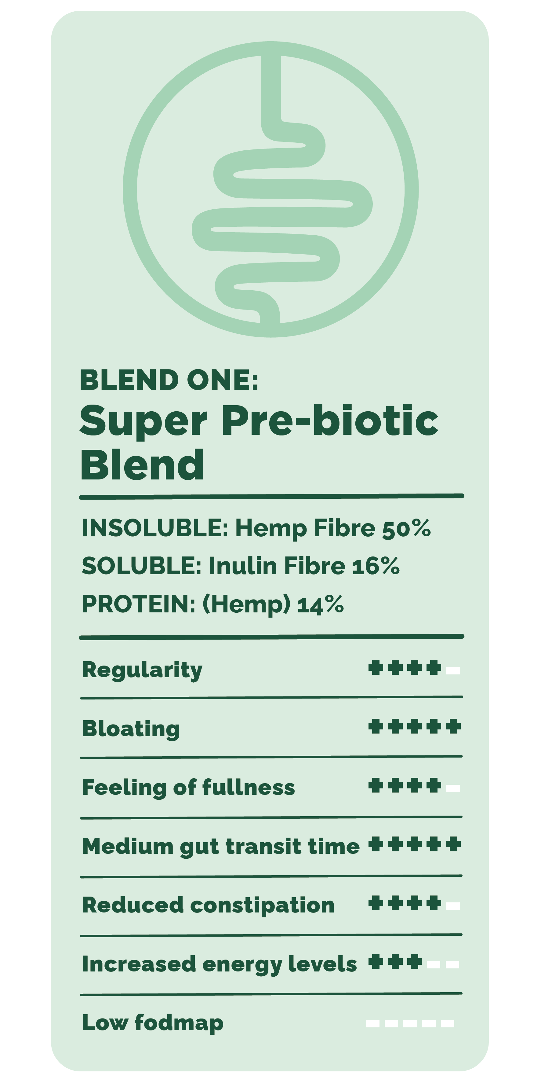 Happy Gut Super pre-biotic fibre blend product choice grid